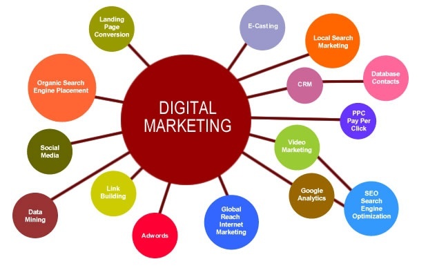 Digital Marketing is Essential for E-commerce